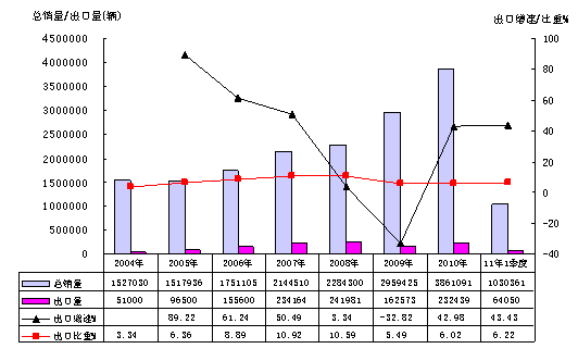 2004年以來我國卡車行業(yè)總銷量、出口量、增速及出口比重的變化