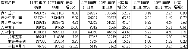 2011年一季度汽車及卡車細分市場銷售與出口統(tǒng)計對比(輛)