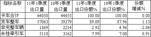 2011年一季度卡車各細分車型出口市場份額及其增減情況(輛，%)