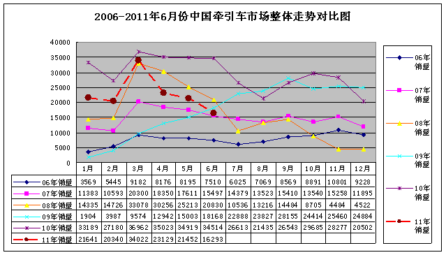 2010年1-6月份牽引車市場(chǎng)走勢(shì)陷入“調(diào)整”：