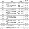卡車企業(yè)(含發(fā)動機)在09年中國500強中的排名