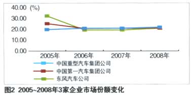 重型貨車的產(chǎn)品結(jié)構(gòu)和區(qū)域容量