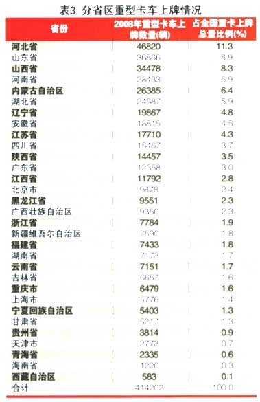 重型貨車的產(chǎn)品結(jié)構(gòu)和區(qū)域容量