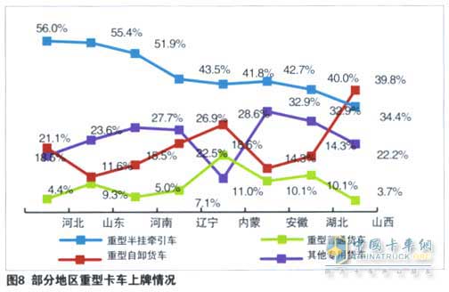 重型貨車的產(chǎn)品結(jié)構(gòu)和區(qū)域容量