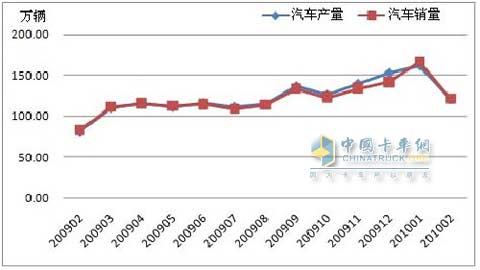 2009年2月-2010年2月汽車產(chǎn)銷走勢