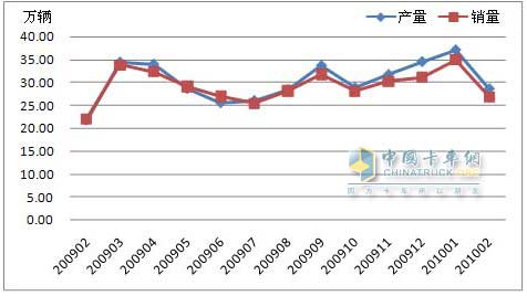 2009年2月-2010年2月商用車產(chǎn)銷走勢