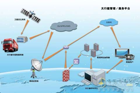 陜汽天行健是重卡行業(yè)第一個(gè)車(chē)聯(lián)網(wǎng)系統(tǒng)