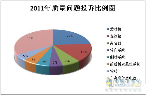 調(diào)查顯示：發(fā)動機和變速箱最容易出現(xiàn)故障