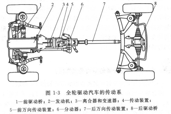 全輪驅(qū)動(dòng)的汽車傳動(dòng)系有哪些部件構(gòu)成